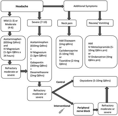 Safety and efficacy of peripheral nerve blocks to treat refractory headaches after aneurysmal subarachnoid hemorrhage – A pilot observational study